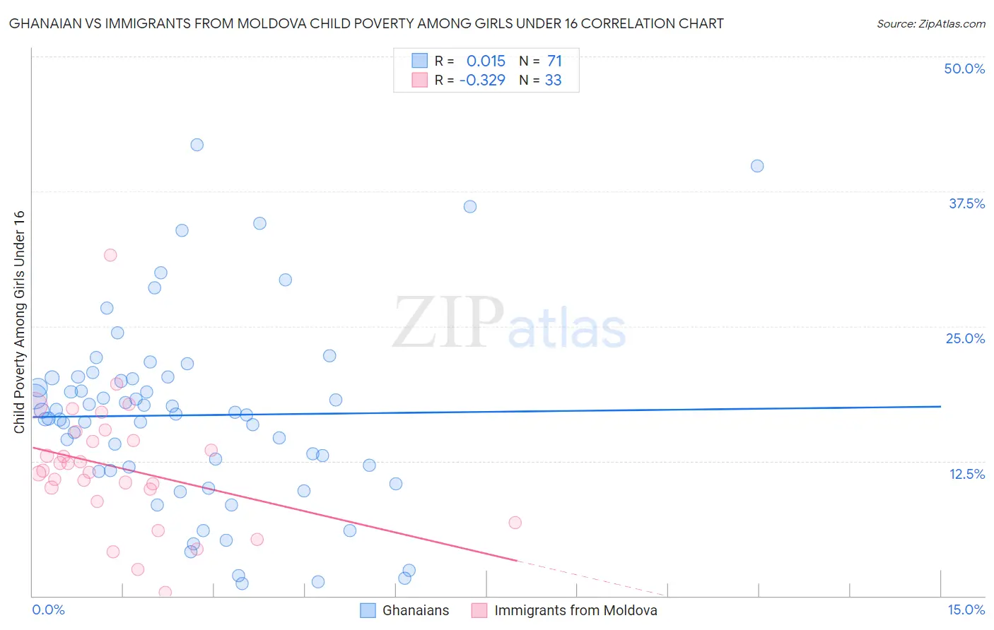 Ghanaian vs Immigrants from Moldova Child Poverty Among Girls Under 16