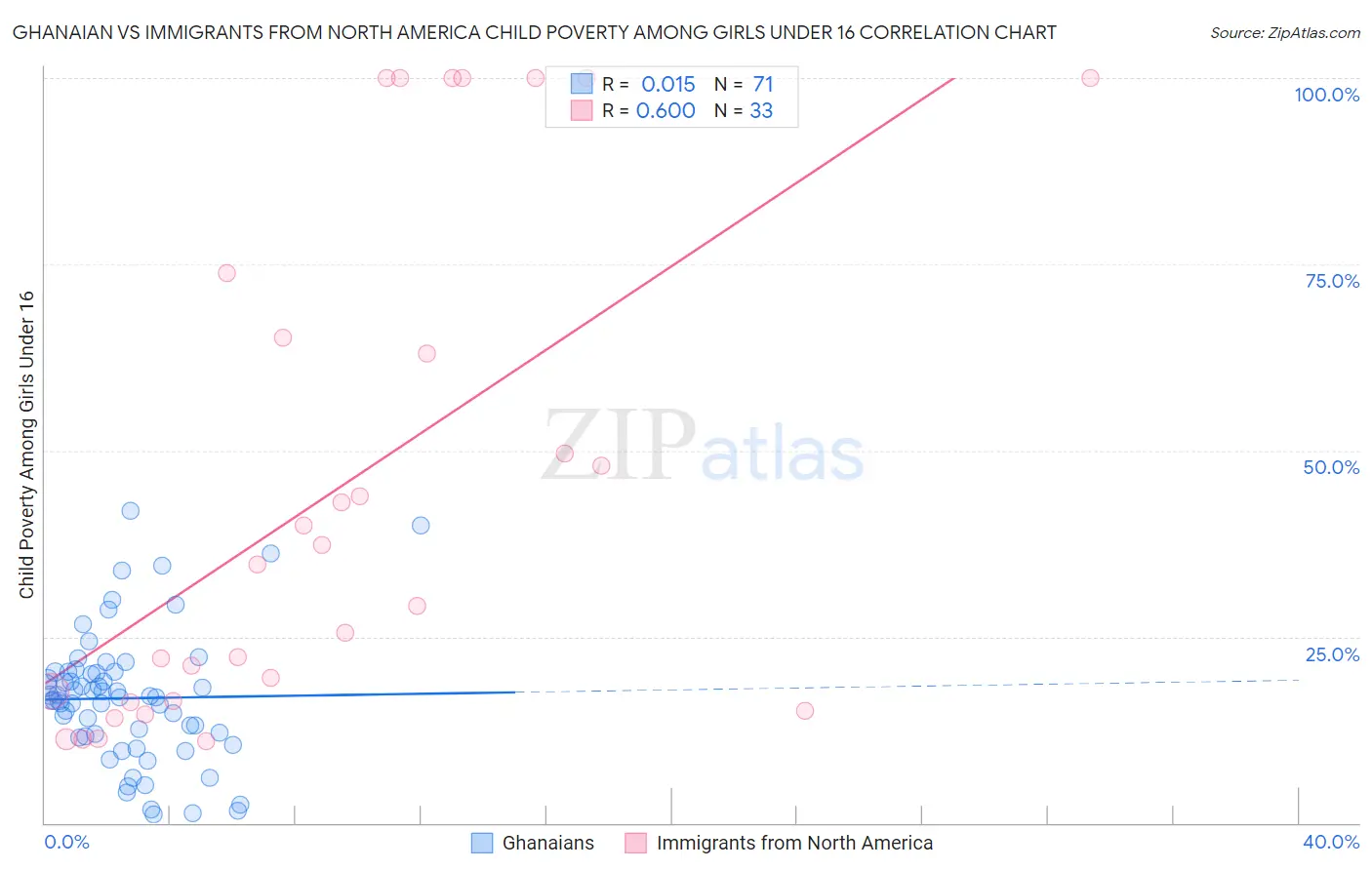 Ghanaian vs Immigrants from North America Child Poverty Among Girls Under 16