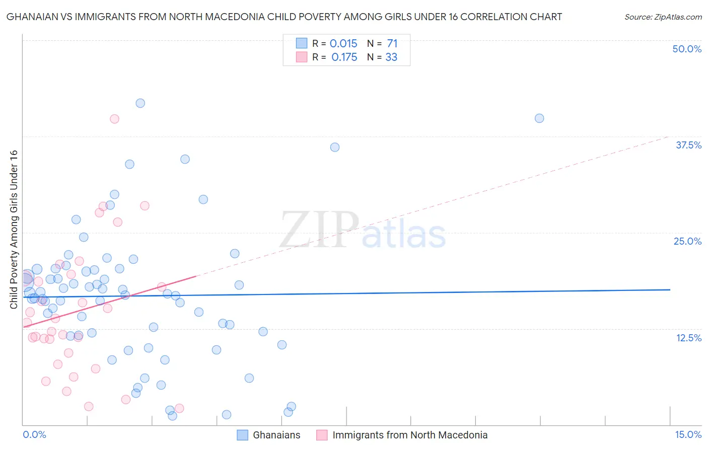 Ghanaian vs Immigrants from North Macedonia Child Poverty Among Girls Under 16