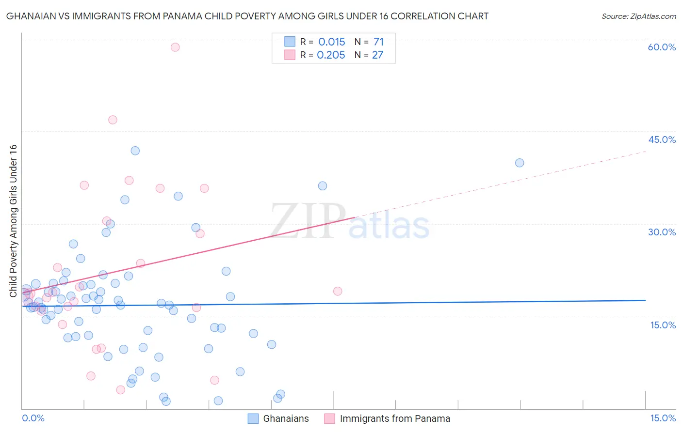 Ghanaian vs Immigrants from Panama Child Poverty Among Girls Under 16