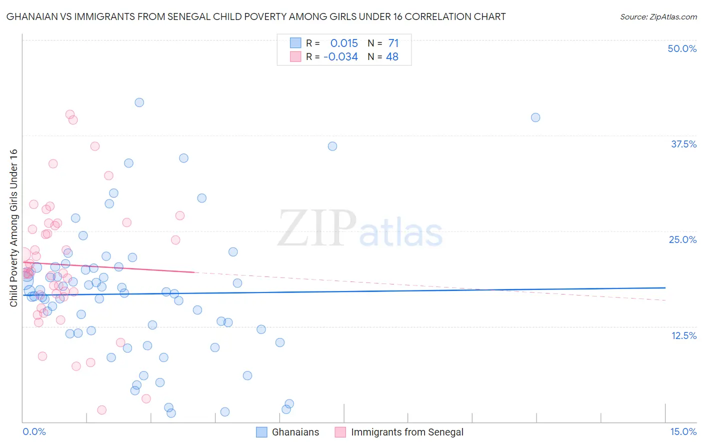 Ghanaian vs Immigrants from Senegal Child Poverty Among Girls Under 16