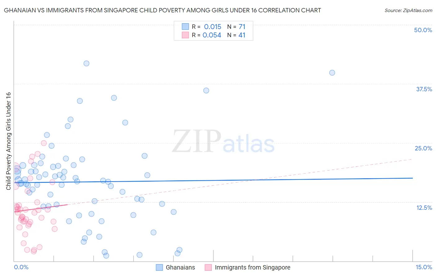 Ghanaian vs Immigrants from Singapore Child Poverty Among Girls Under 16