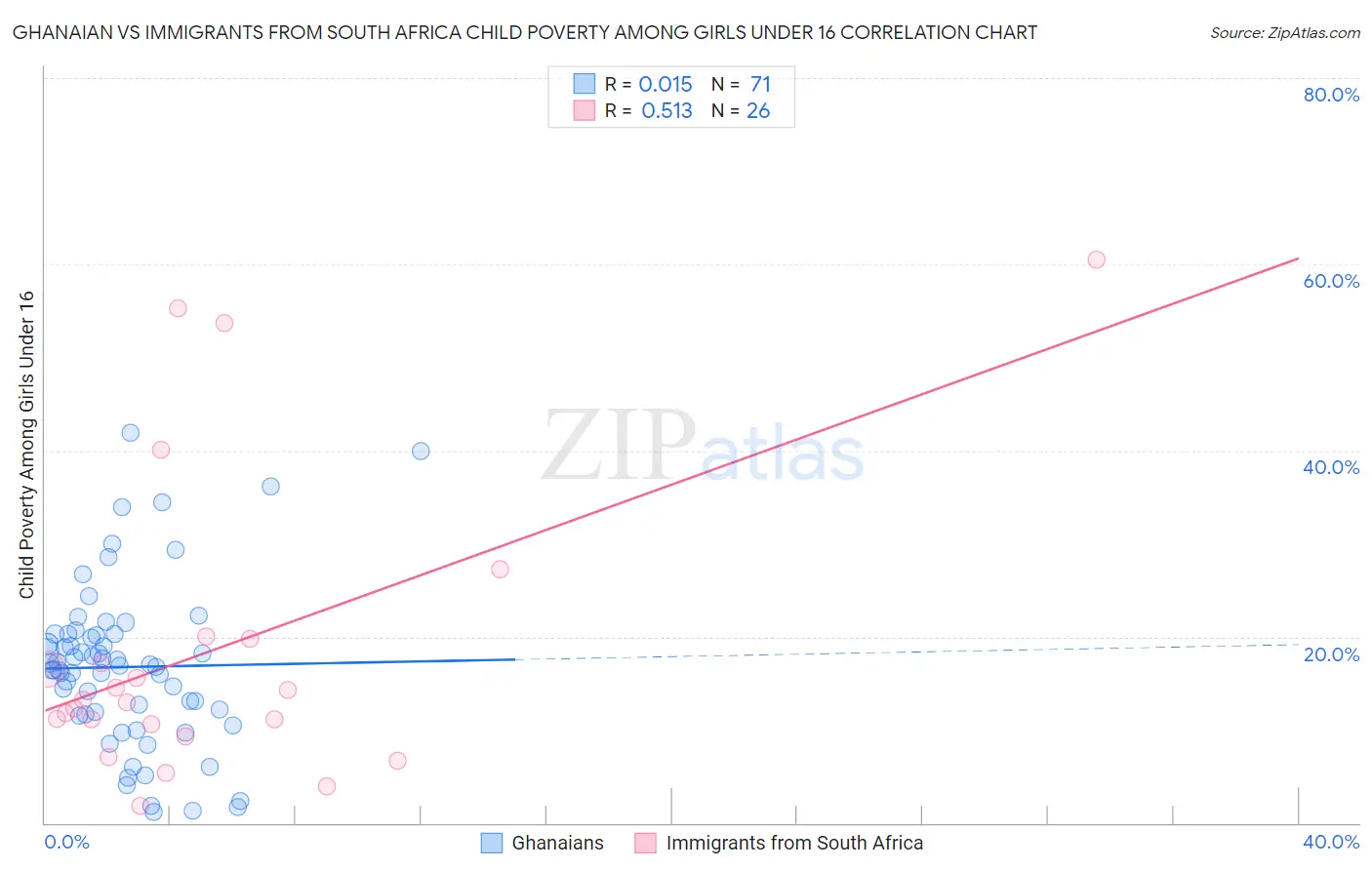 Ghanaian vs Immigrants from South Africa Child Poverty Among Girls Under 16