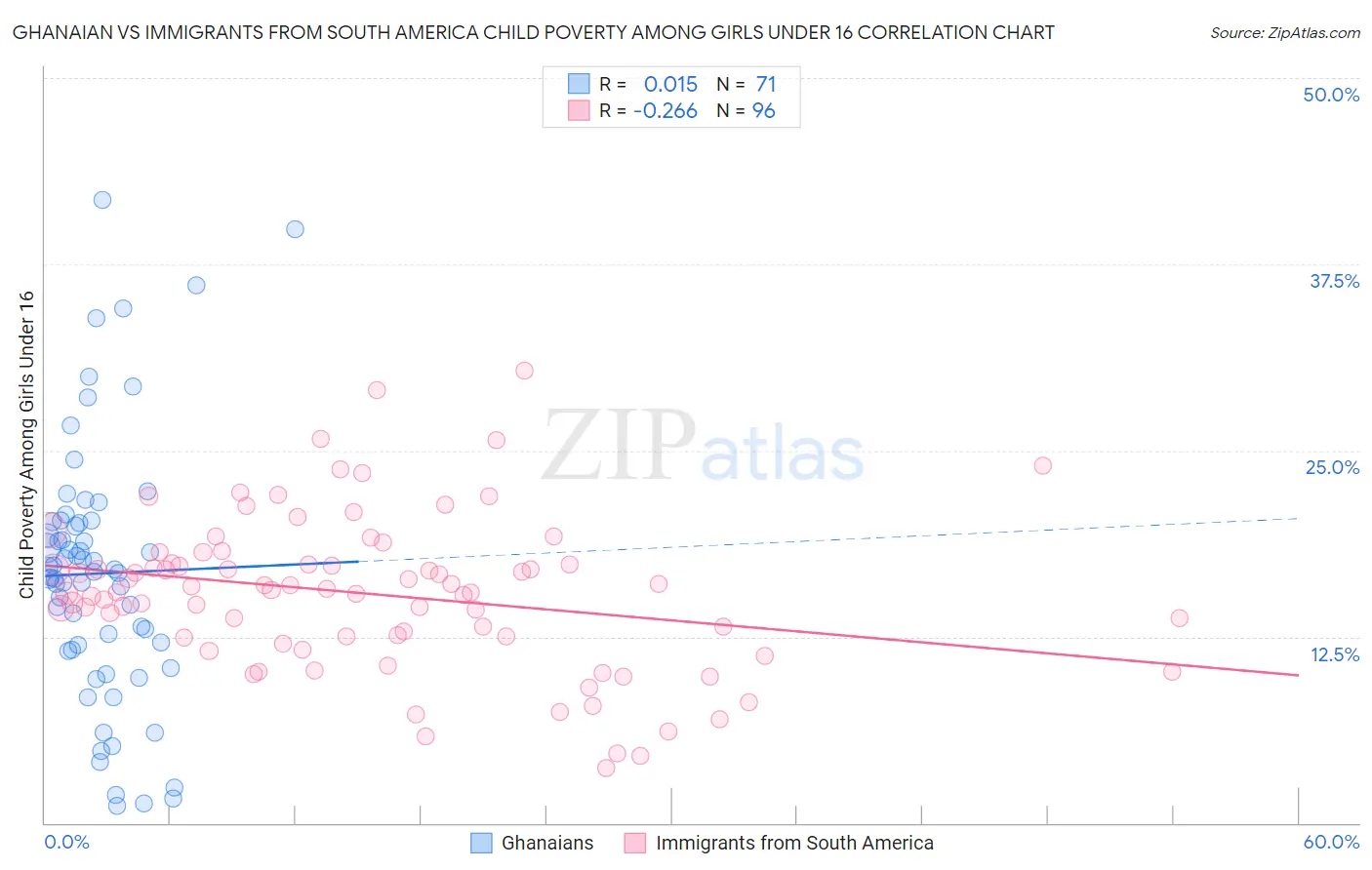 Ghanaian vs Immigrants from South America Child Poverty Among Girls Under 16