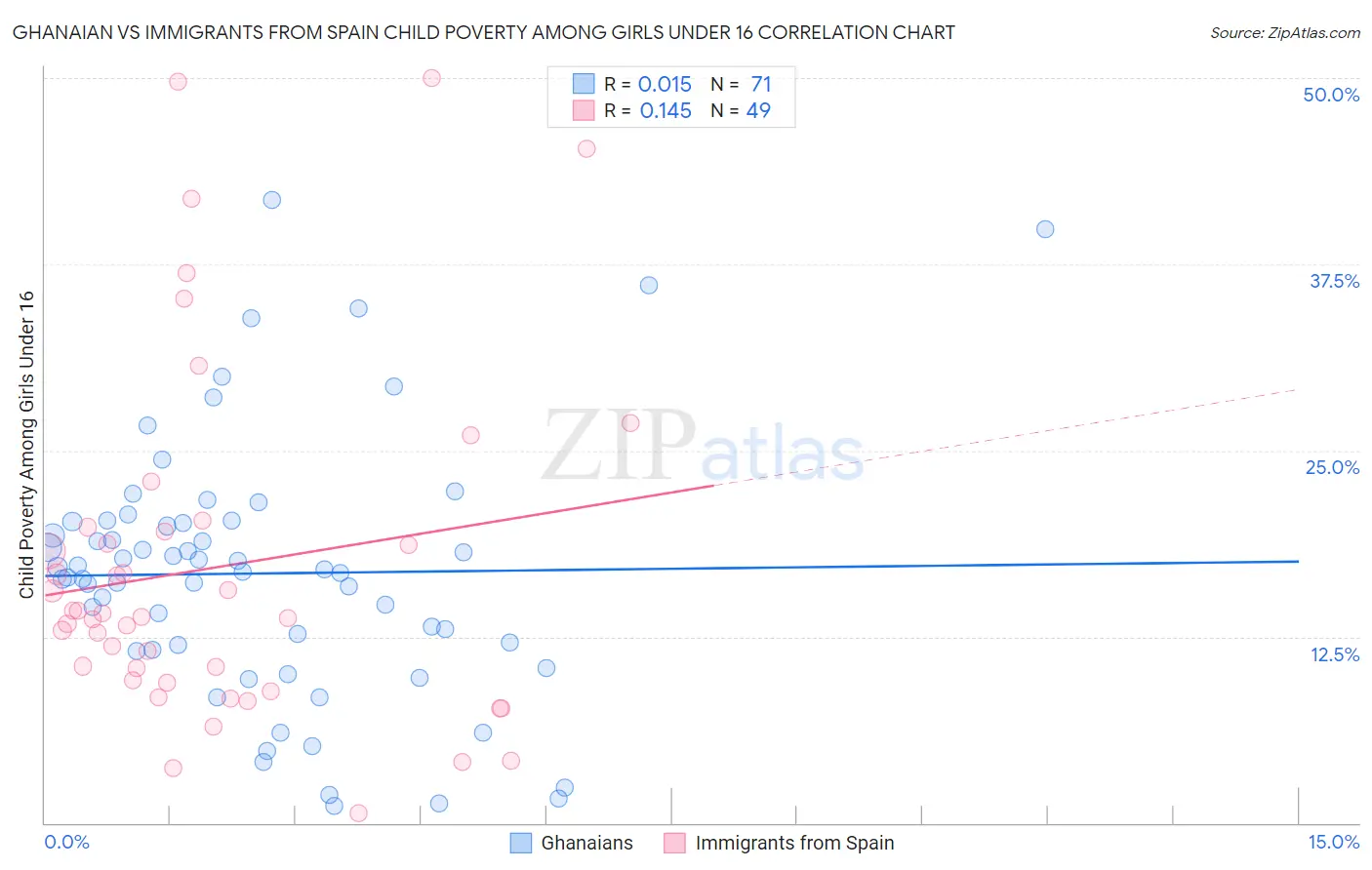 Ghanaian vs Immigrants from Spain Child Poverty Among Girls Under 16