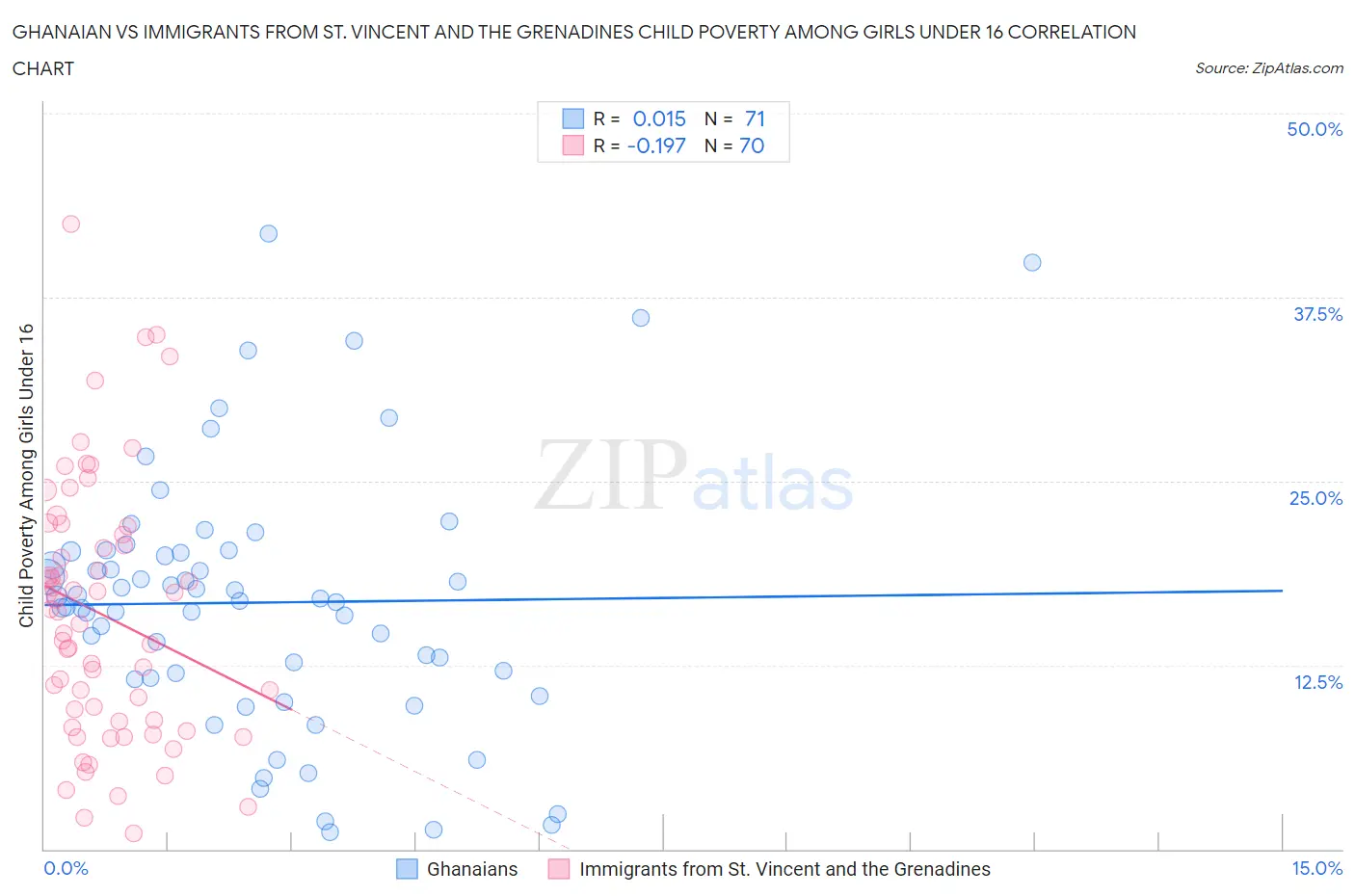 Ghanaian vs Immigrants from St. Vincent and the Grenadines Child Poverty Among Girls Under 16