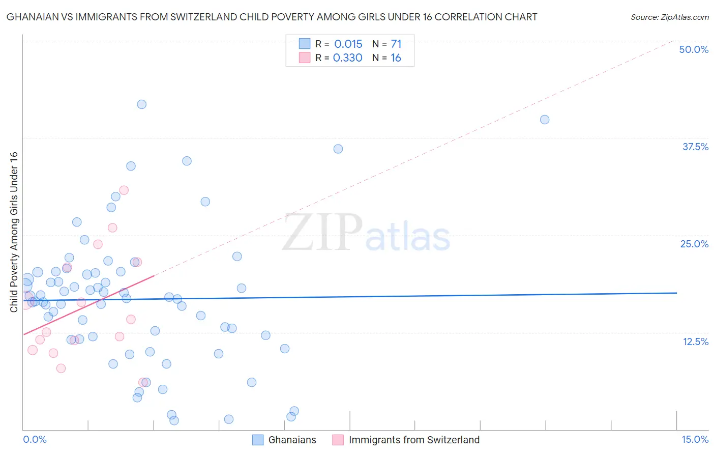 Ghanaian vs Immigrants from Switzerland Child Poverty Among Girls Under 16