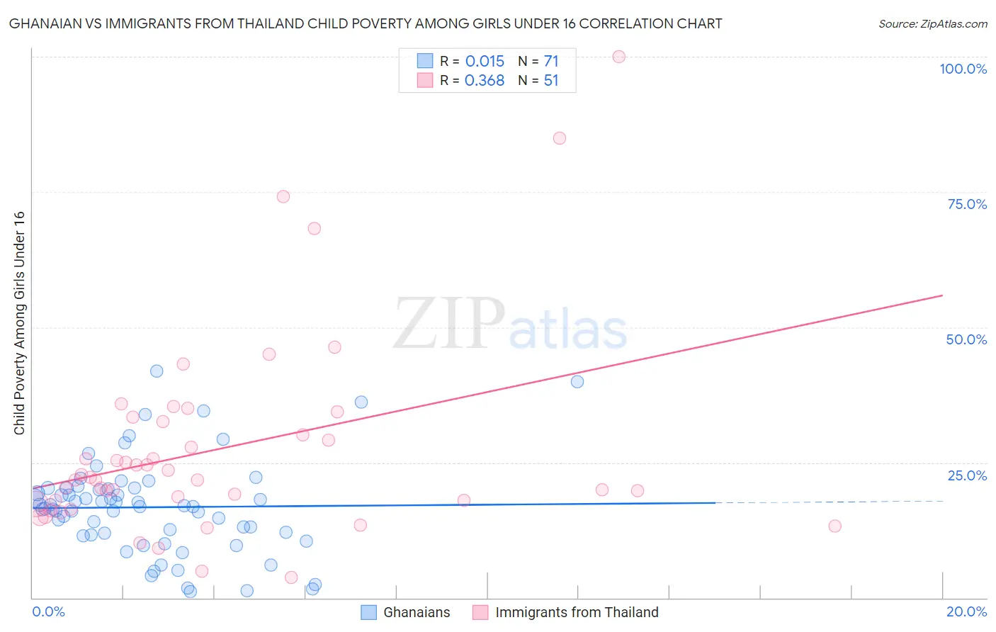 Ghanaian vs Immigrants from Thailand Child Poverty Among Girls Under 16