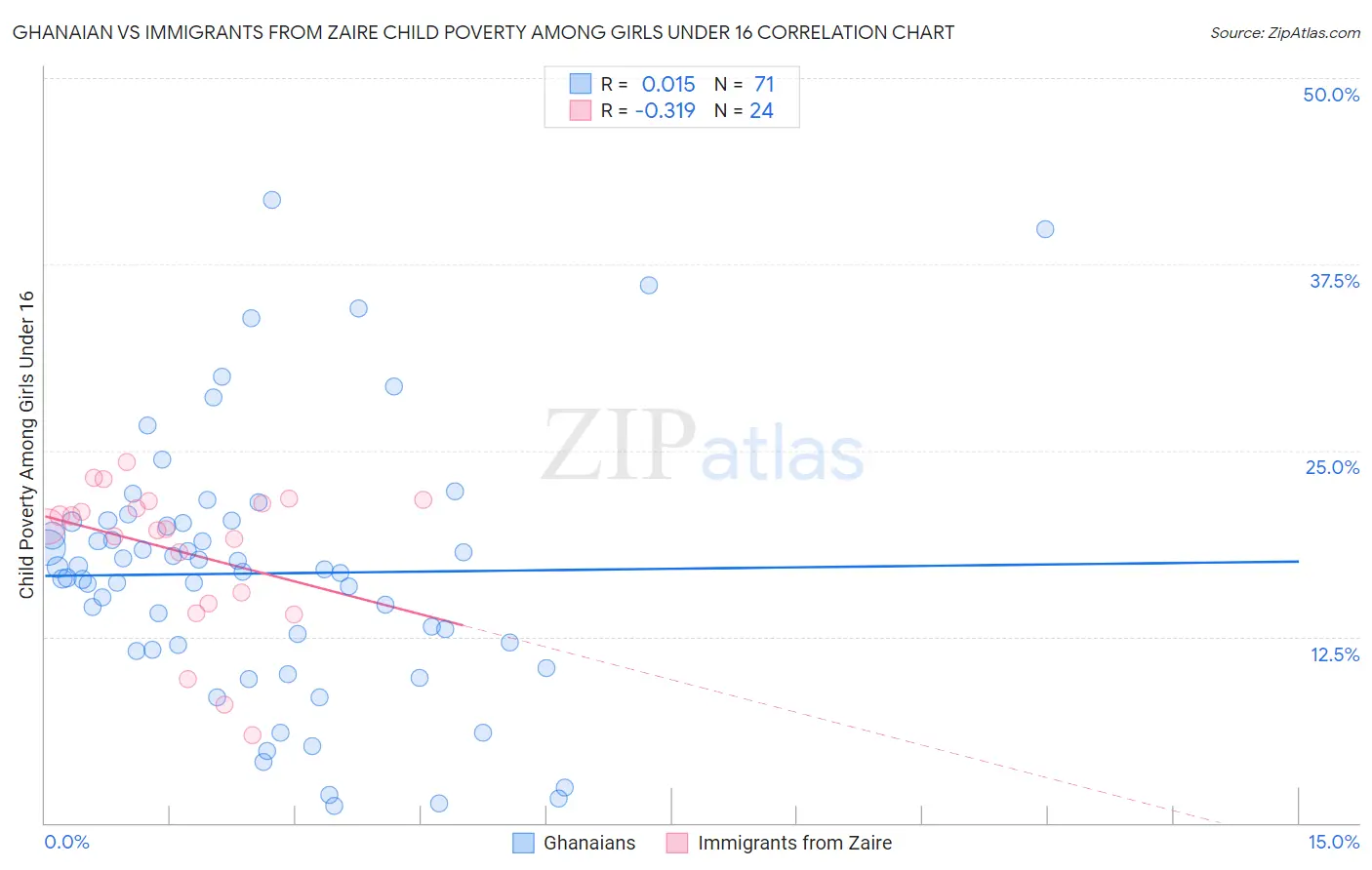 Ghanaian vs Immigrants from Zaire Child Poverty Among Girls Under 16