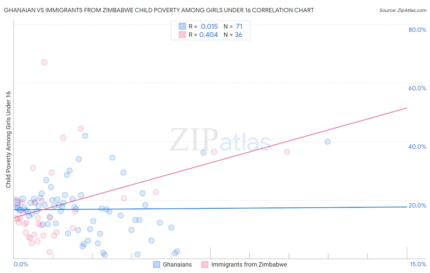 Ghanaian vs Immigrants from Zimbabwe Child Poverty Among Girls Under 16