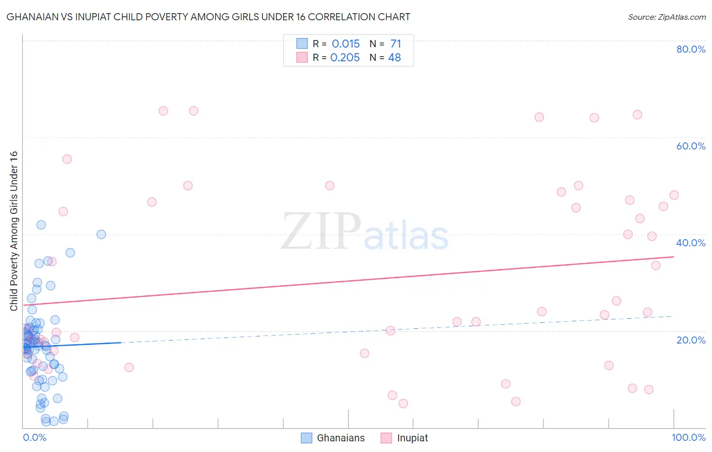 Ghanaian vs Inupiat Child Poverty Among Girls Under 16