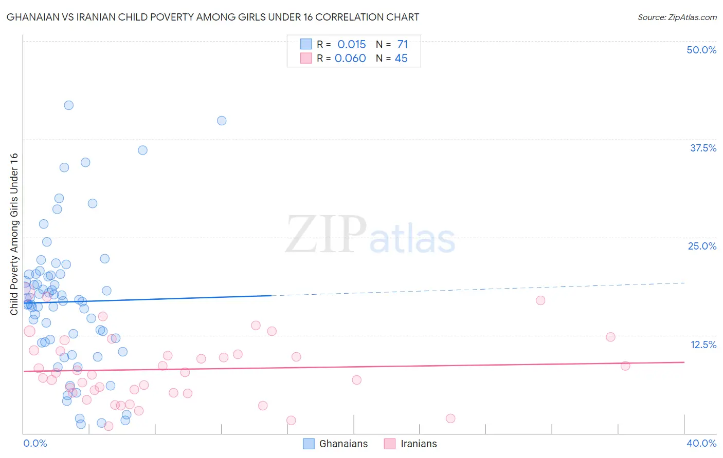 Ghanaian vs Iranian Child Poverty Among Girls Under 16