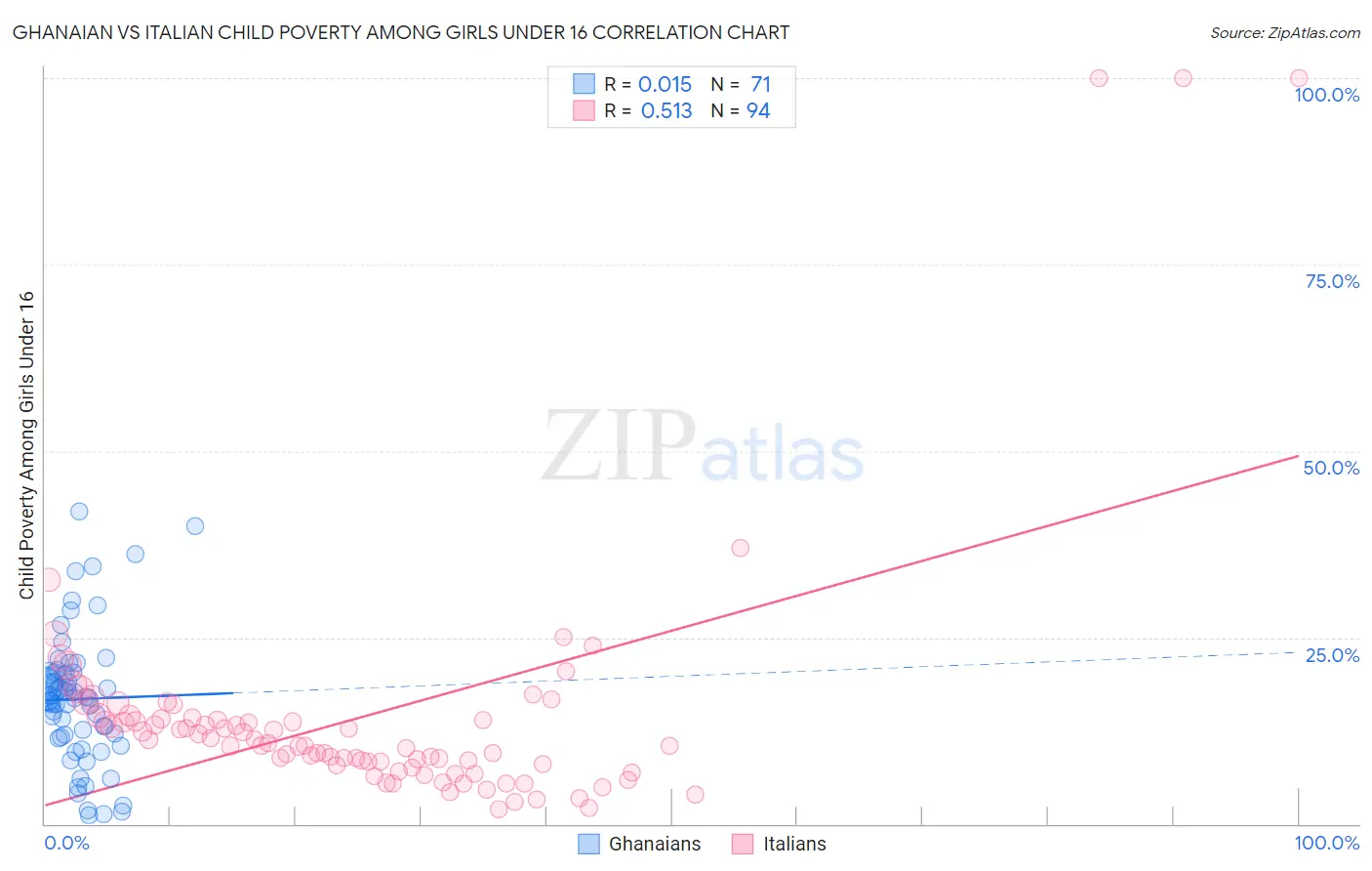 Ghanaian vs Italian Child Poverty Among Girls Under 16