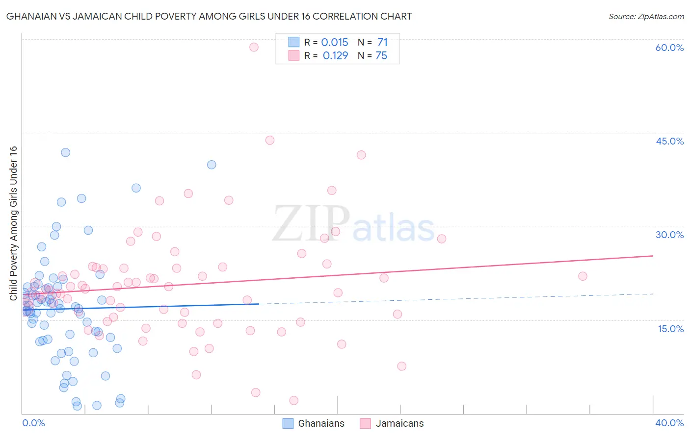 Ghanaian vs Jamaican Child Poverty Among Girls Under 16