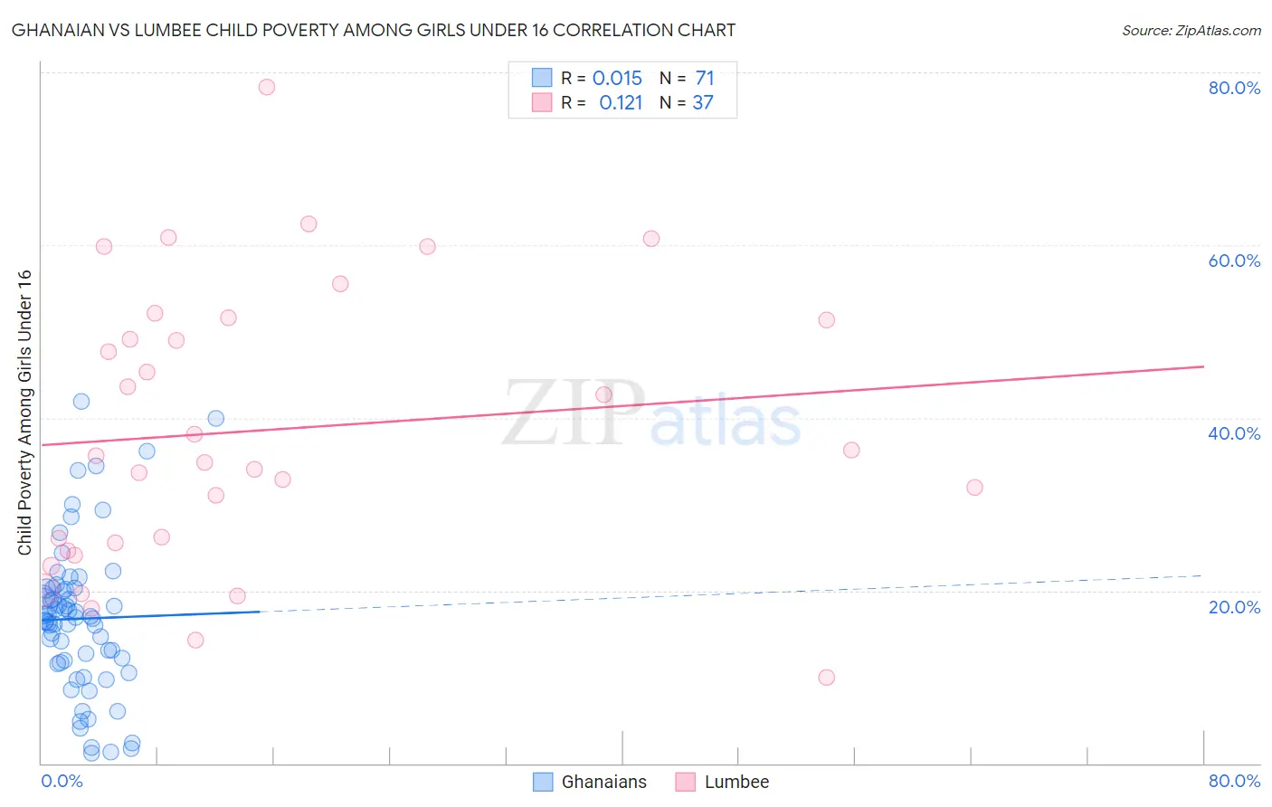 Ghanaian vs Lumbee Child Poverty Among Girls Under 16