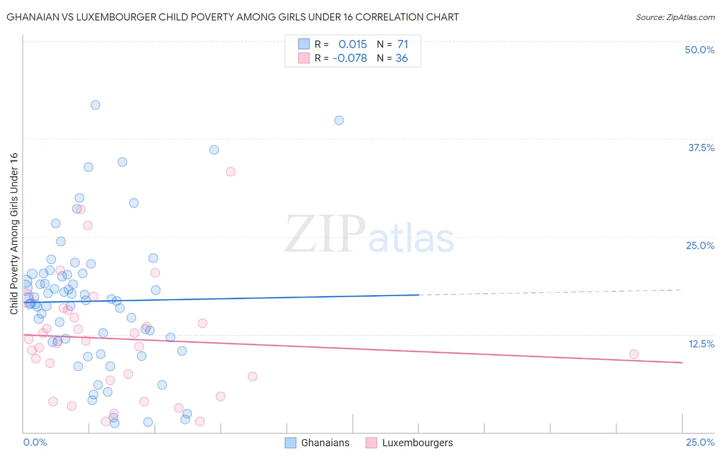 Ghanaian vs Luxembourger Child Poverty Among Girls Under 16