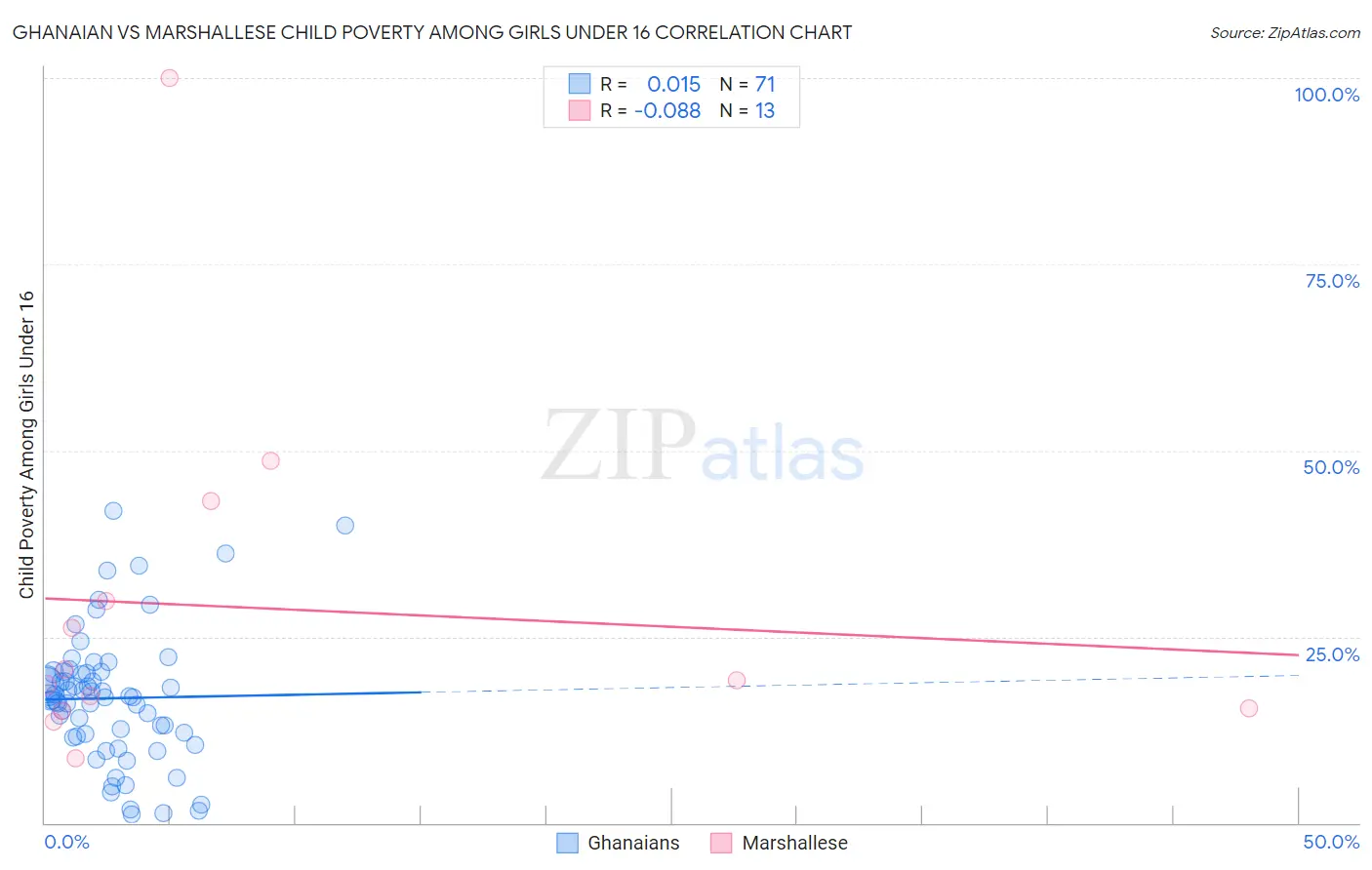 Ghanaian vs Marshallese Child Poverty Among Girls Under 16
