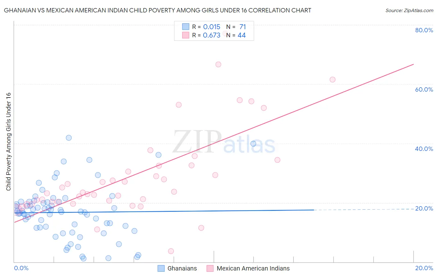 Ghanaian vs Mexican American Indian Child Poverty Among Girls Under 16