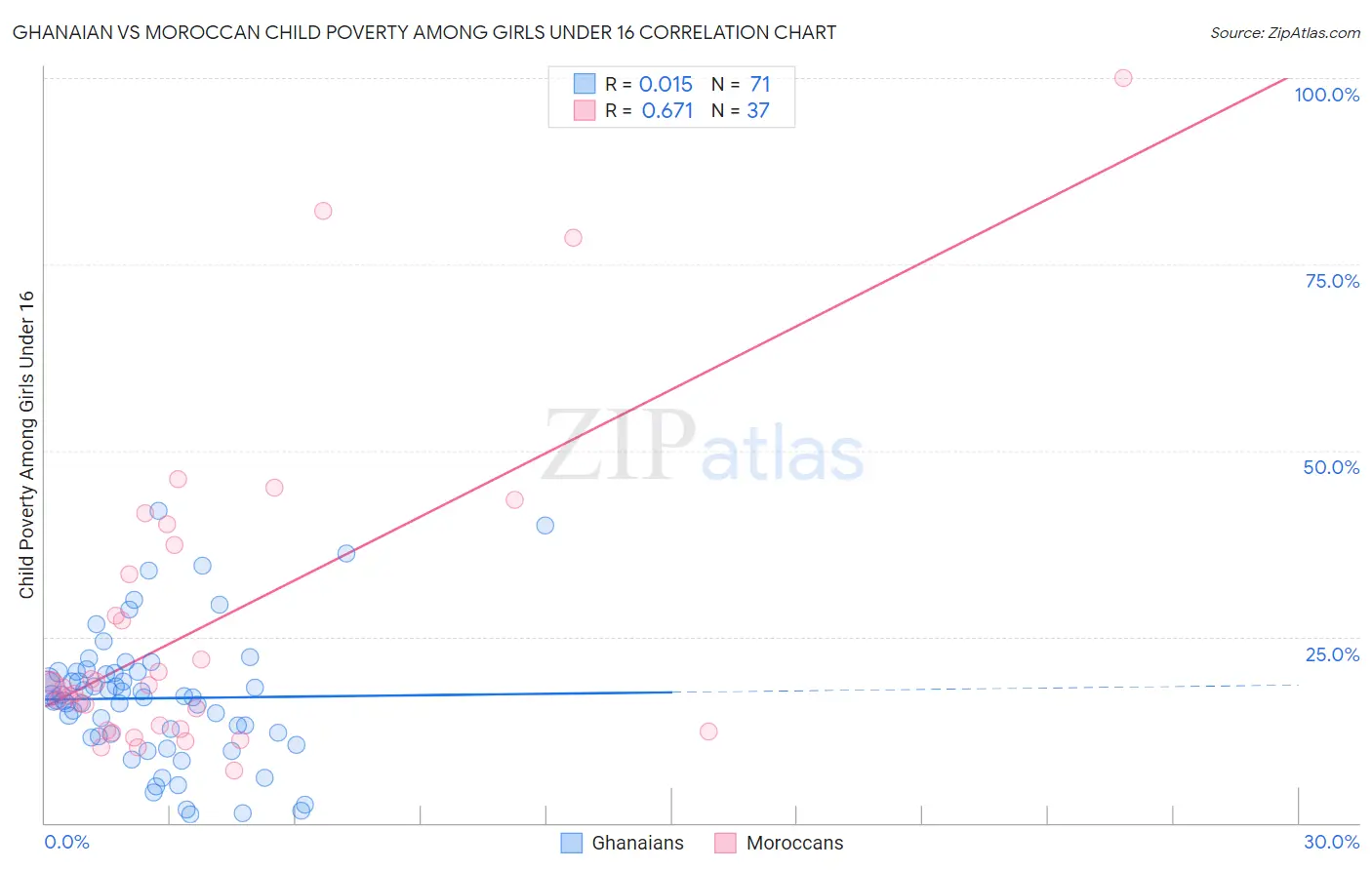 Ghanaian vs Moroccan Child Poverty Among Girls Under 16