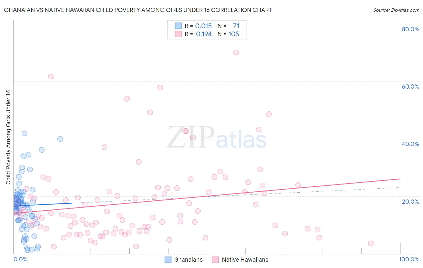 Ghanaian vs Native Hawaiian Child Poverty Among Girls Under 16