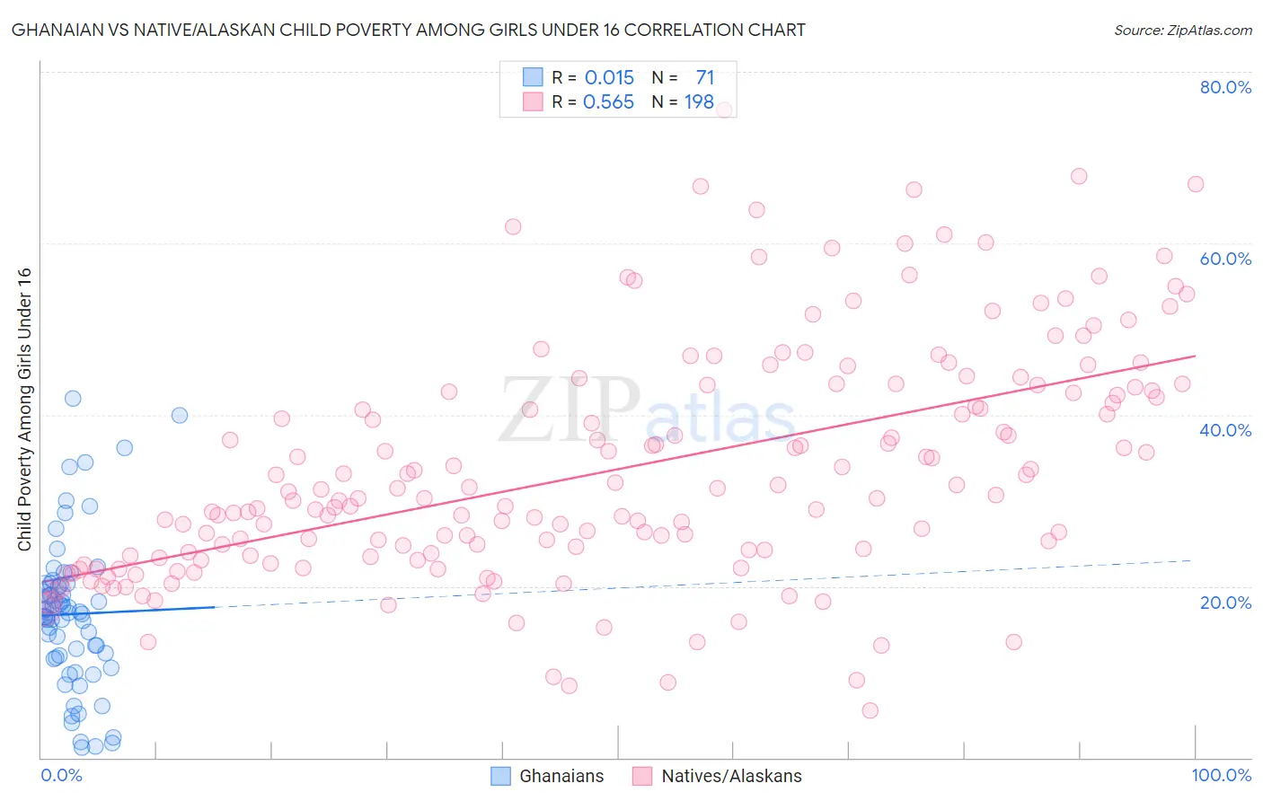 Ghanaian vs Native/Alaskan Child Poverty Among Girls Under 16