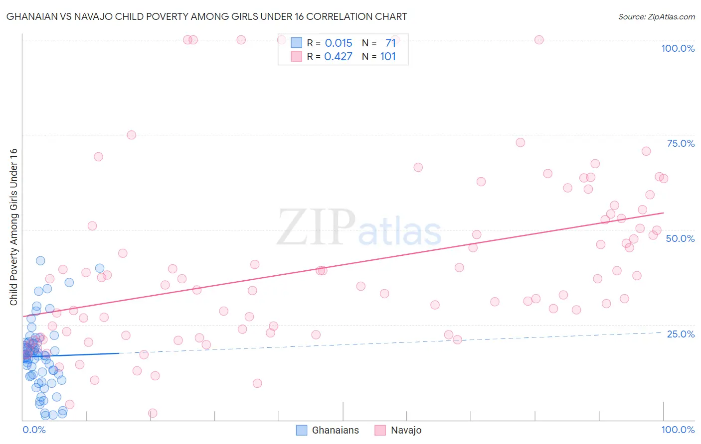 Ghanaian vs Navajo Child Poverty Among Girls Under 16