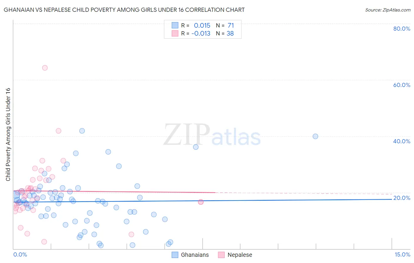 Ghanaian vs Nepalese Child Poverty Among Girls Under 16
