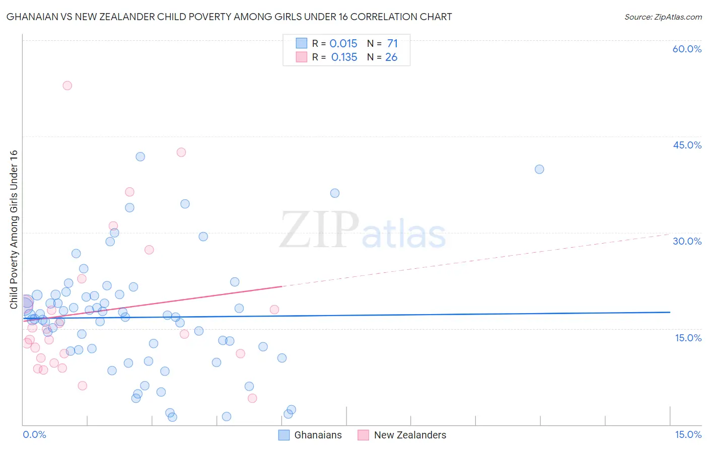 Ghanaian vs New Zealander Child Poverty Among Girls Under 16