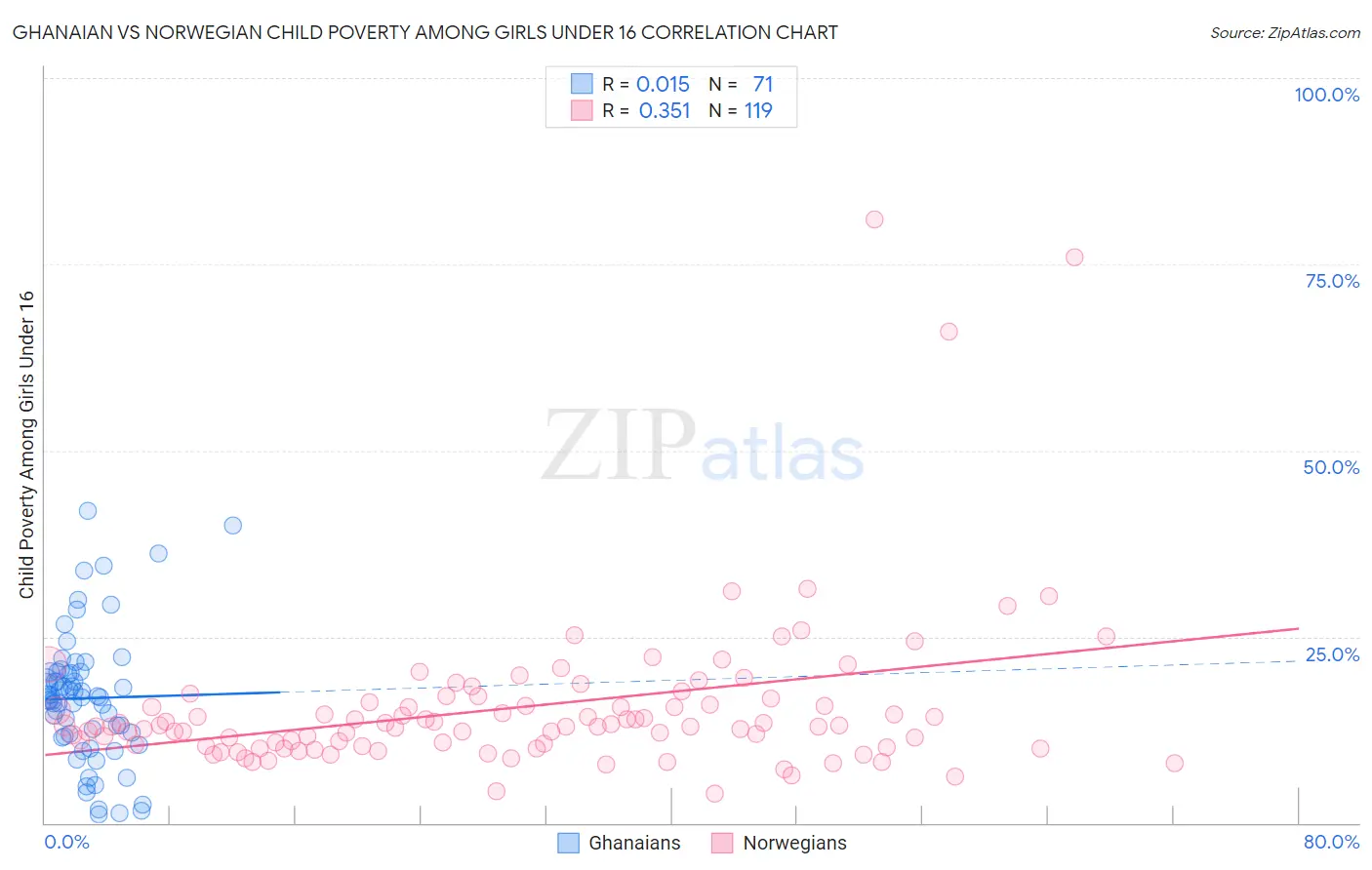 Ghanaian vs Norwegian Child Poverty Among Girls Under 16