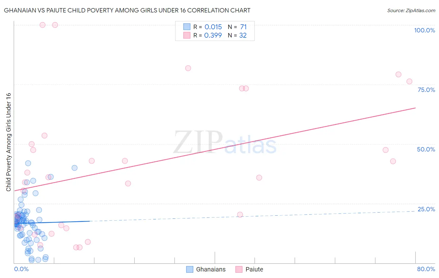Ghanaian vs Paiute Child Poverty Among Girls Under 16