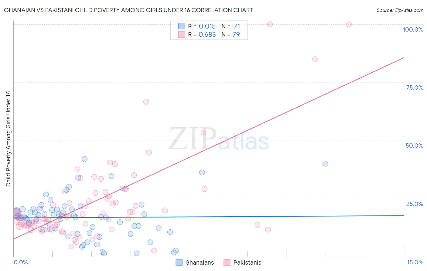 Ghanaian vs Pakistani Child Poverty Among Girls Under 16