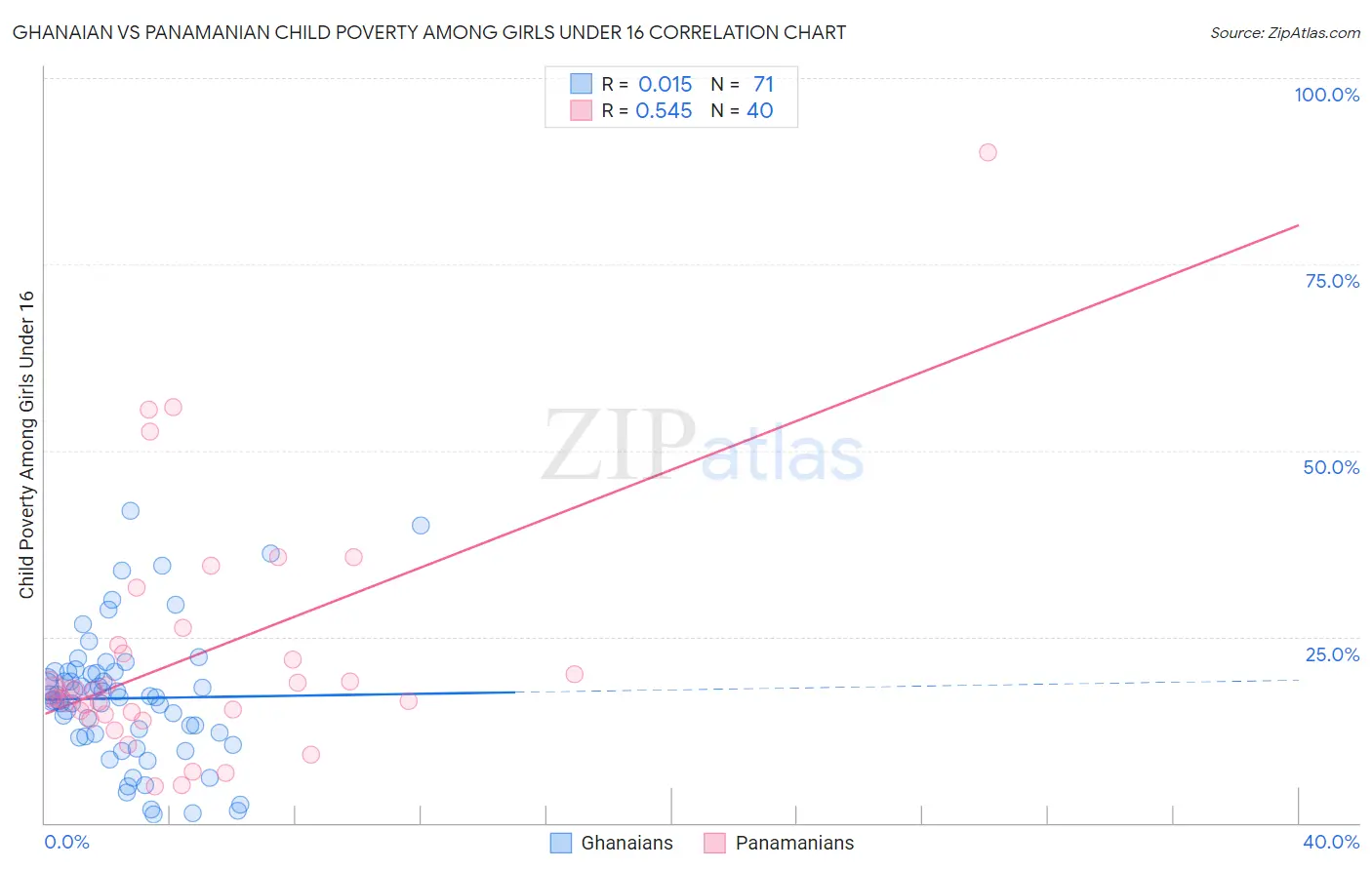 Ghanaian vs Panamanian Child Poverty Among Girls Under 16