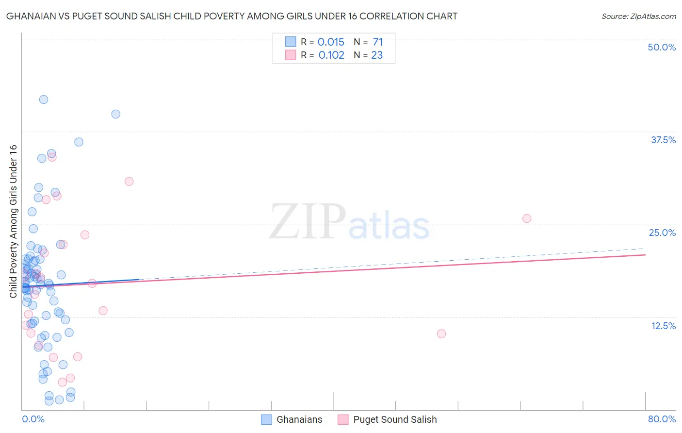 Ghanaian vs Puget Sound Salish Child Poverty Among Girls Under 16