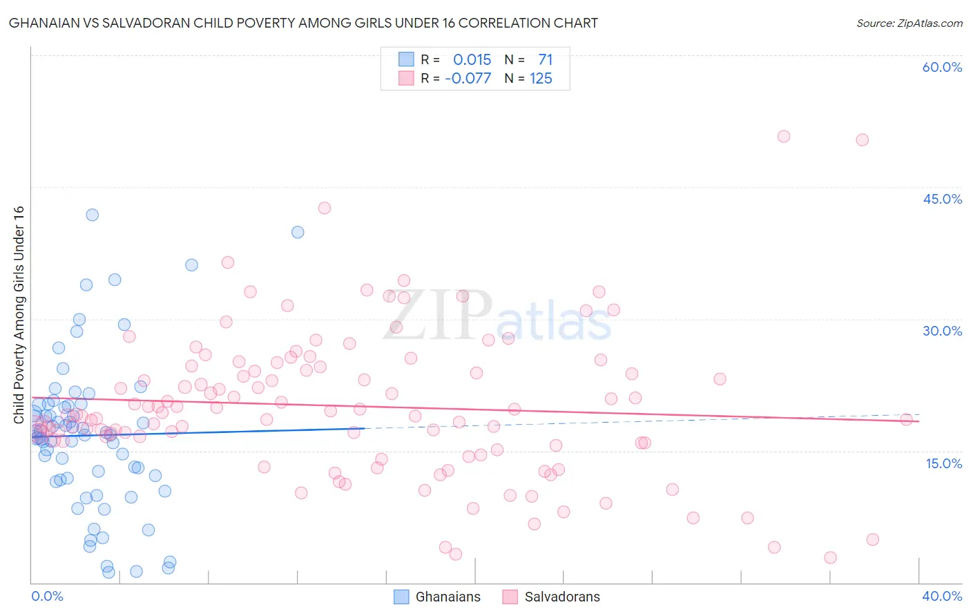 Ghanaian vs Salvadoran Child Poverty Among Girls Under 16