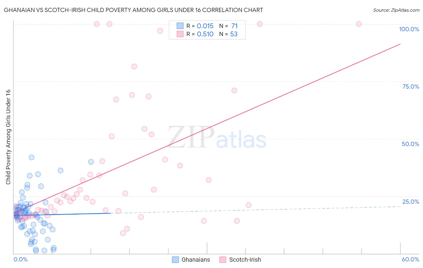 Ghanaian vs Scotch-Irish Child Poverty Among Girls Under 16