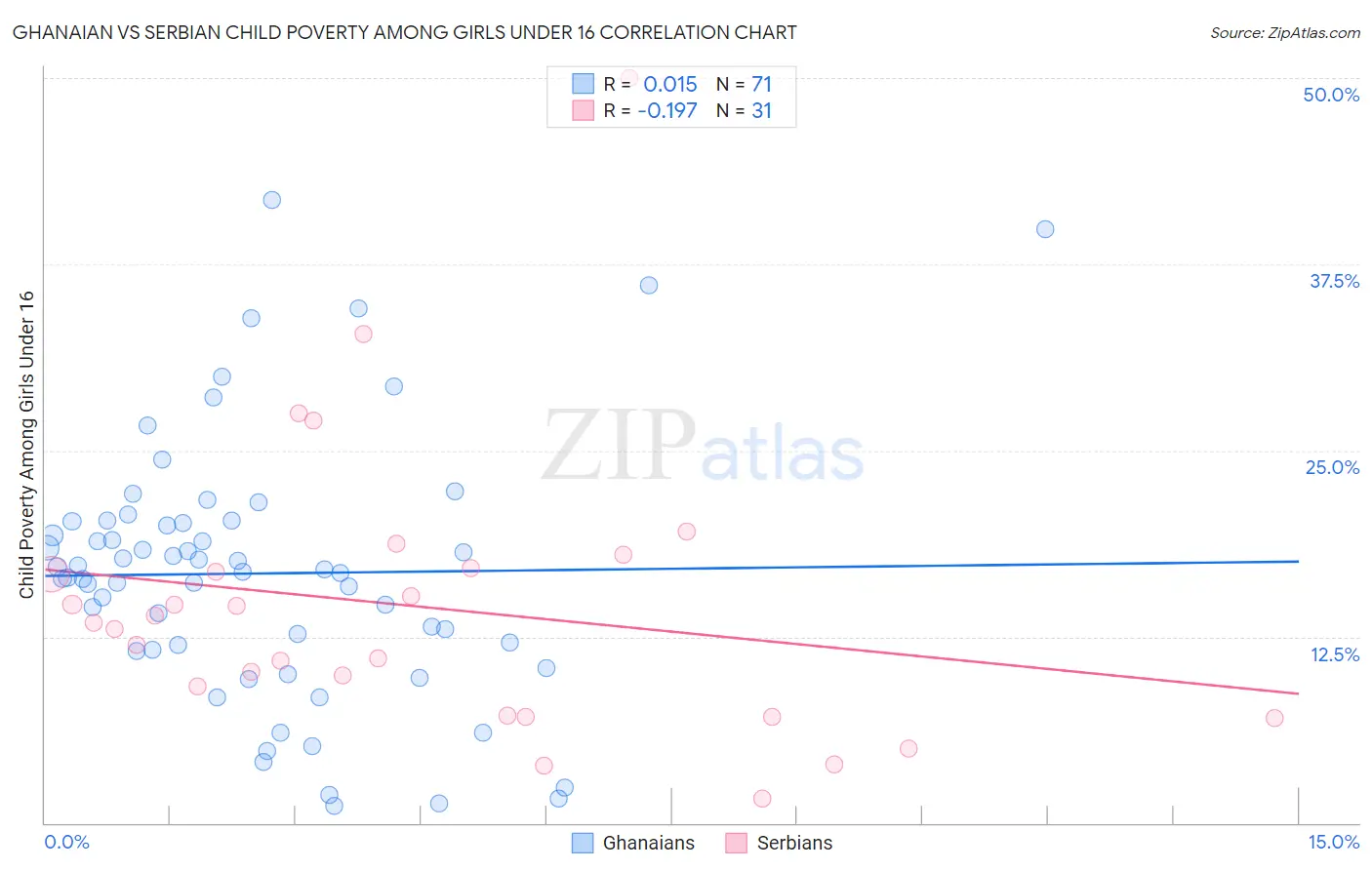 Ghanaian vs Serbian Child Poverty Among Girls Under 16