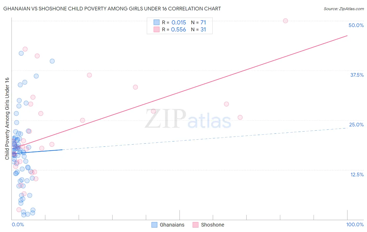 Ghanaian vs Shoshone Child Poverty Among Girls Under 16