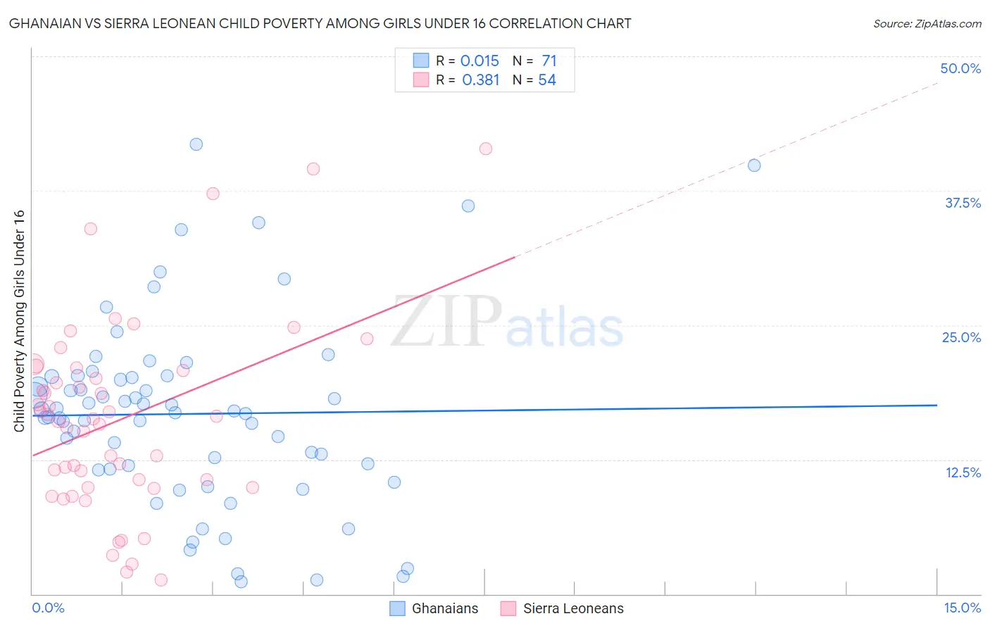Ghanaian vs Sierra Leonean Child Poverty Among Girls Under 16