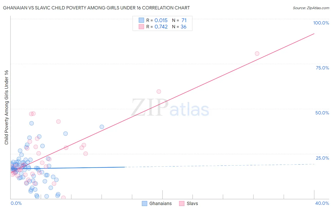 Ghanaian vs Slavic Child Poverty Among Girls Under 16