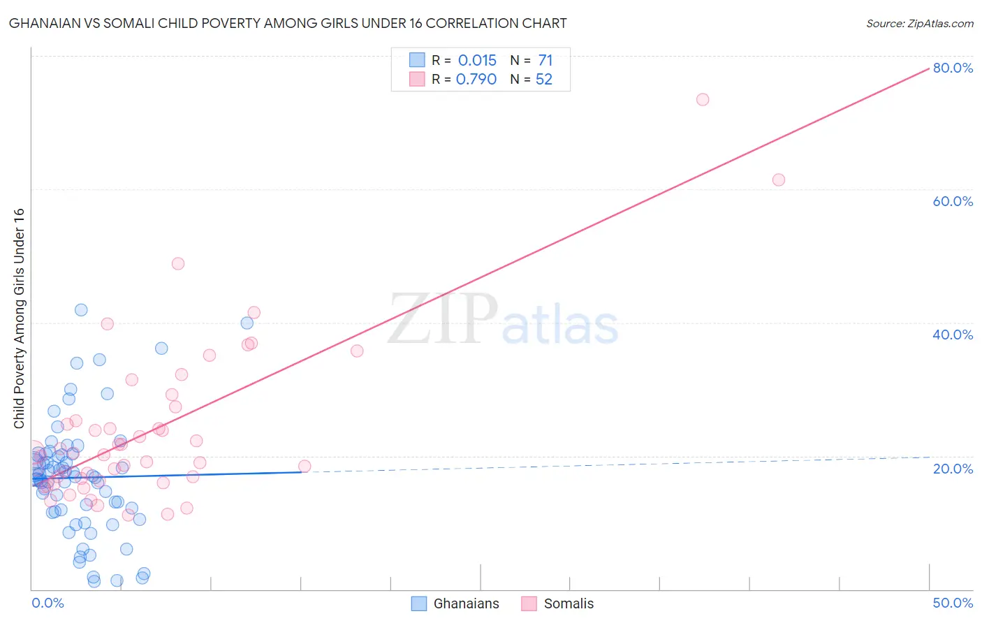 Ghanaian vs Somali Child Poverty Among Girls Under 16