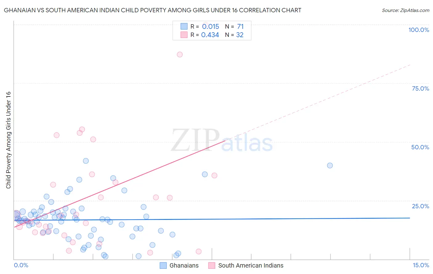 Ghanaian vs South American Indian Child Poverty Among Girls Under 16