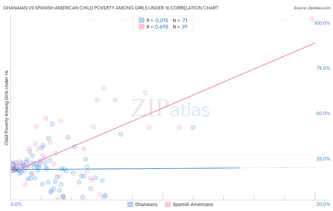 Ghanaian vs Spanish American Child Poverty Among Girls Under 16