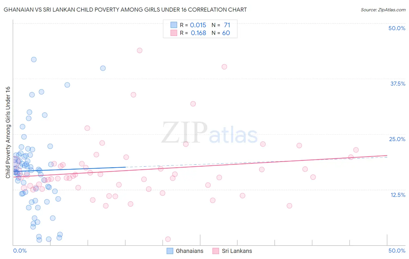 Ghanaian vs Sri Lankan Child Poverty Among Girls Under 16