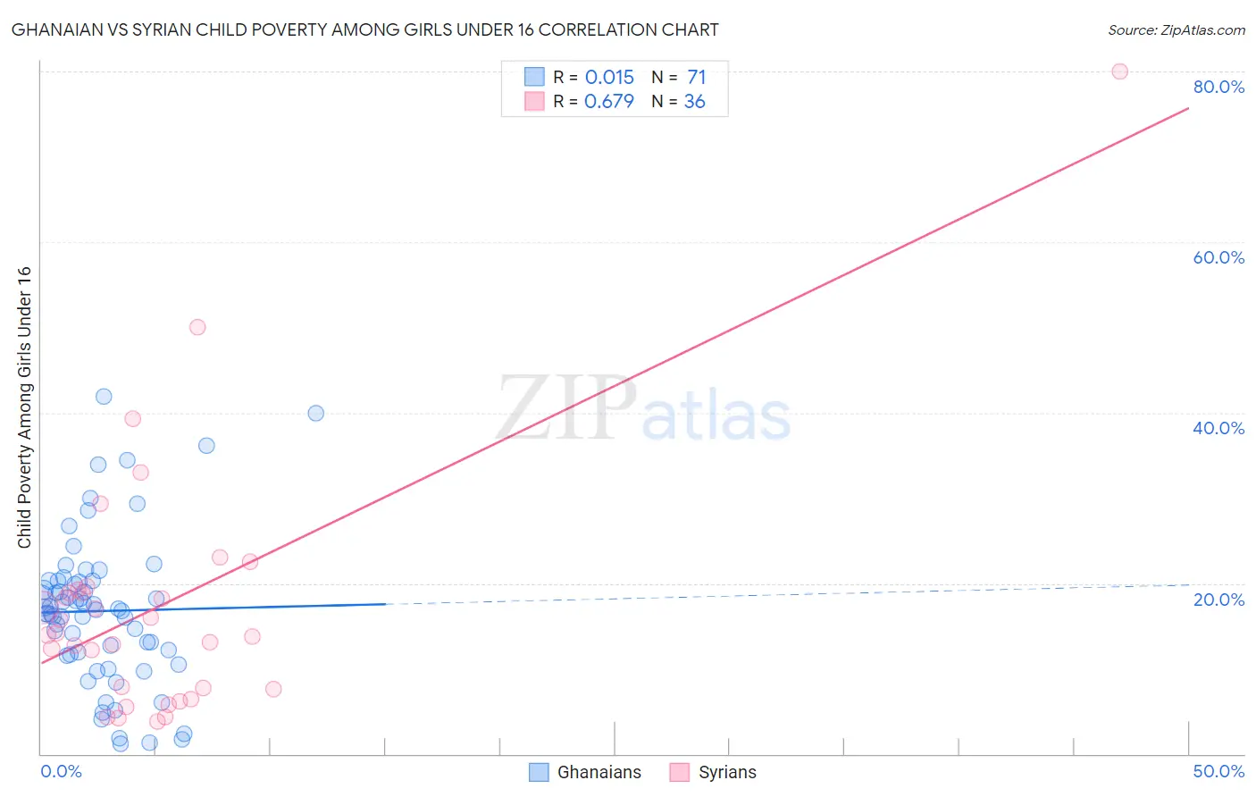 Ghanaian vs Syrian Child Poverty Among Girls Under 16