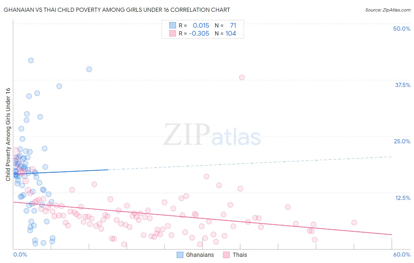 Ghanaian vs Thai Child Poverty Among Girls Under 16