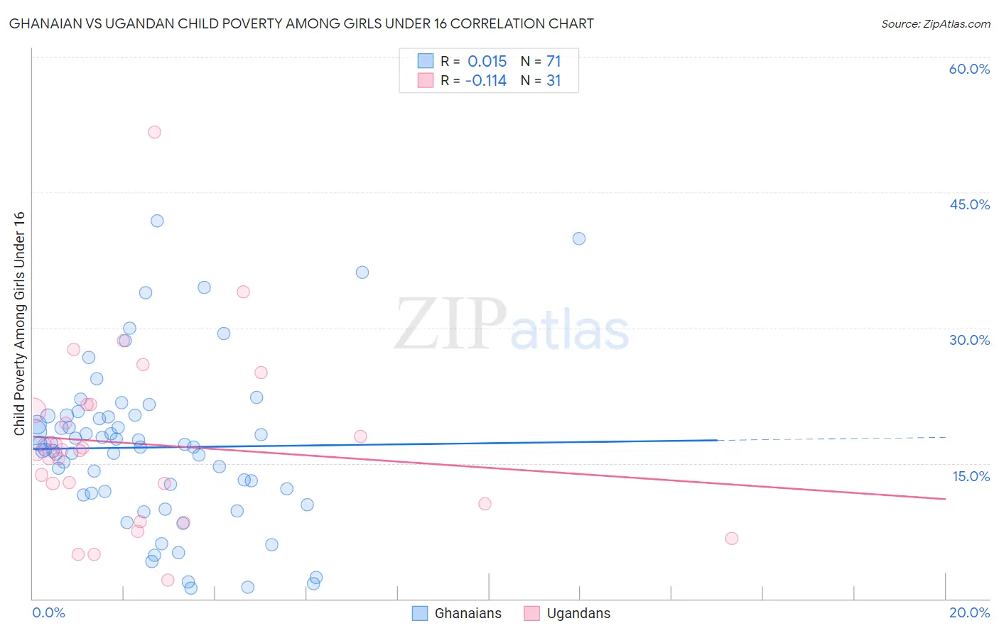 Ghanaian vs Ugandan Child Poverty Among Girls Under 16