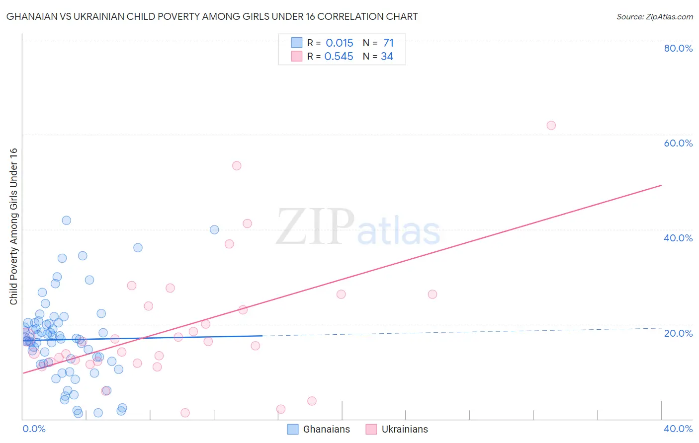 Ghanaian vs Ukrainian Child Poverty Among Girls Under 16