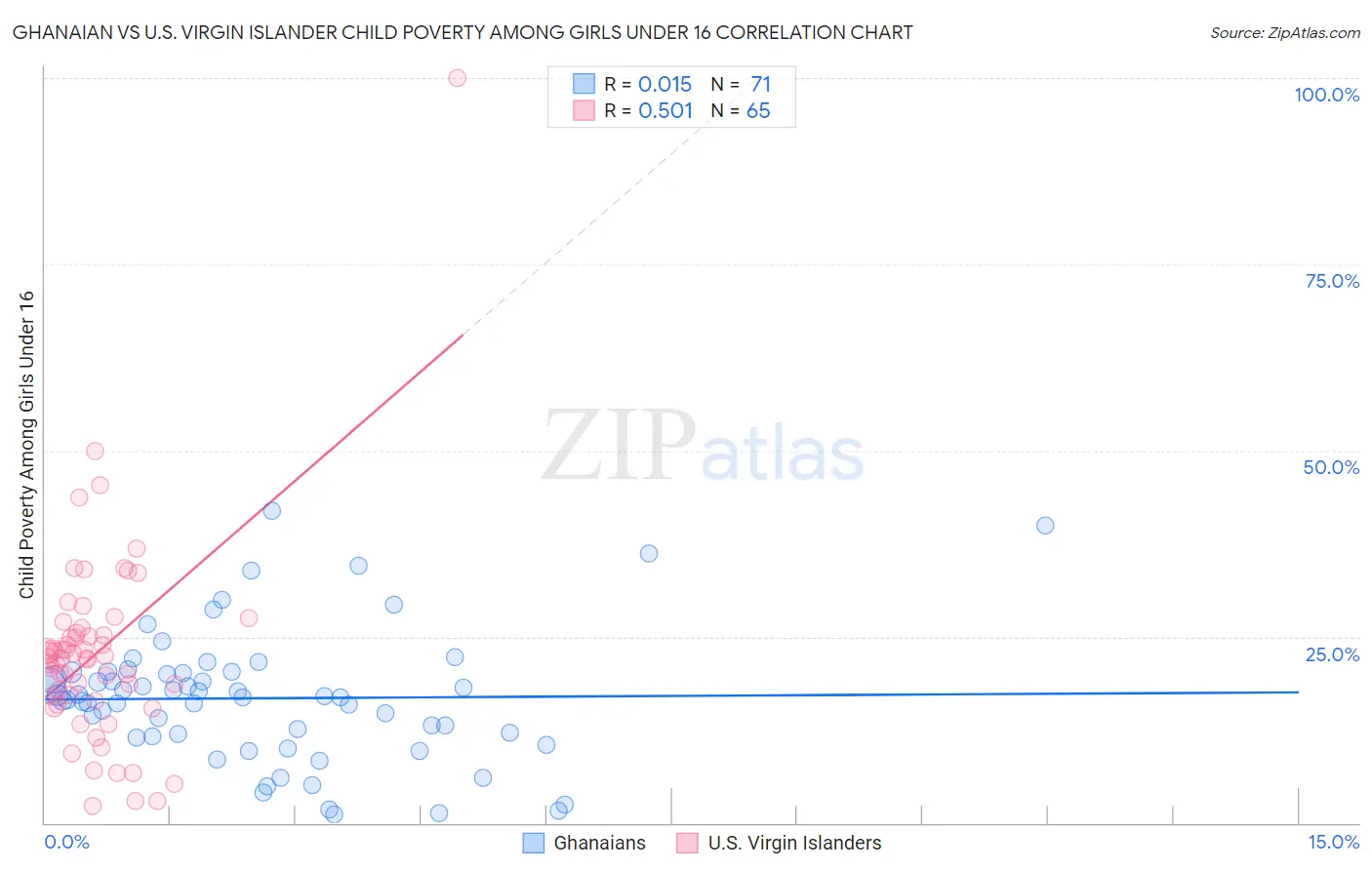 Ghanaian vs U.S. Virgin Islander Child Poverty Among Girls Under 16