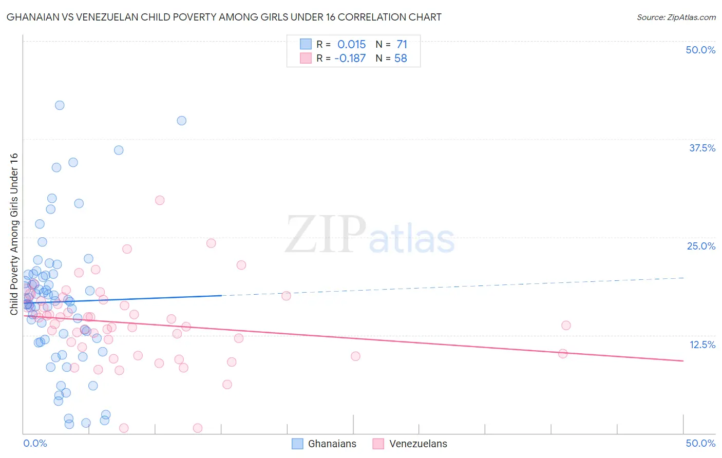 Ghanaian vs Venezuelan Child Poverty Among Girls Under 16