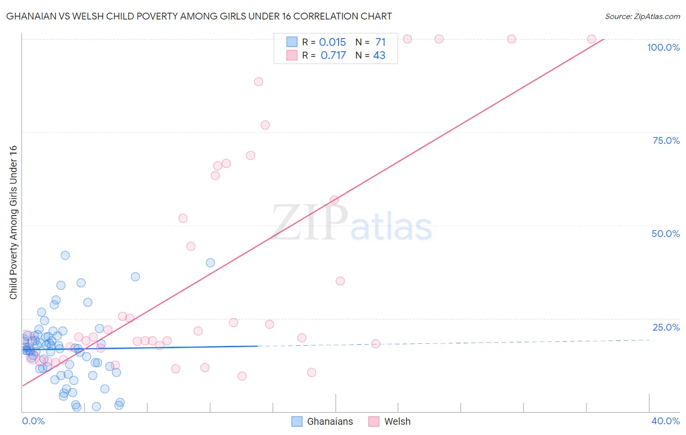 Ghanaian vs Welsh Child Poverty Among Girls Under 16